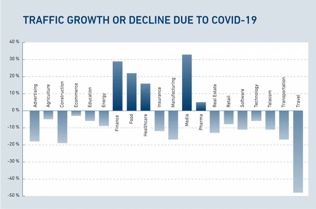 TRAFFIC GROWTH OR DECLINE DUE TO COVID-19