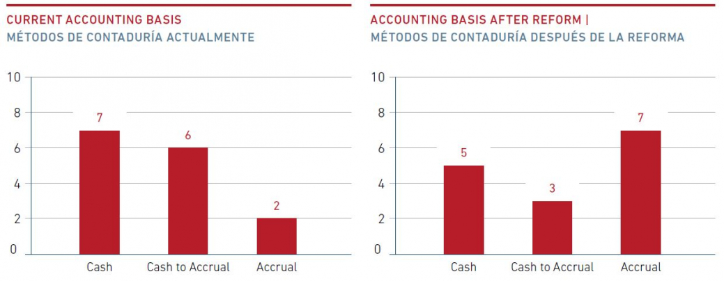 Modernizing accounting methods in the Caribbean1