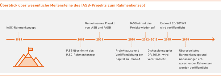 Überblick über wesentliche Meilensteine des IASB-Projekts zum Rahmenkonzept