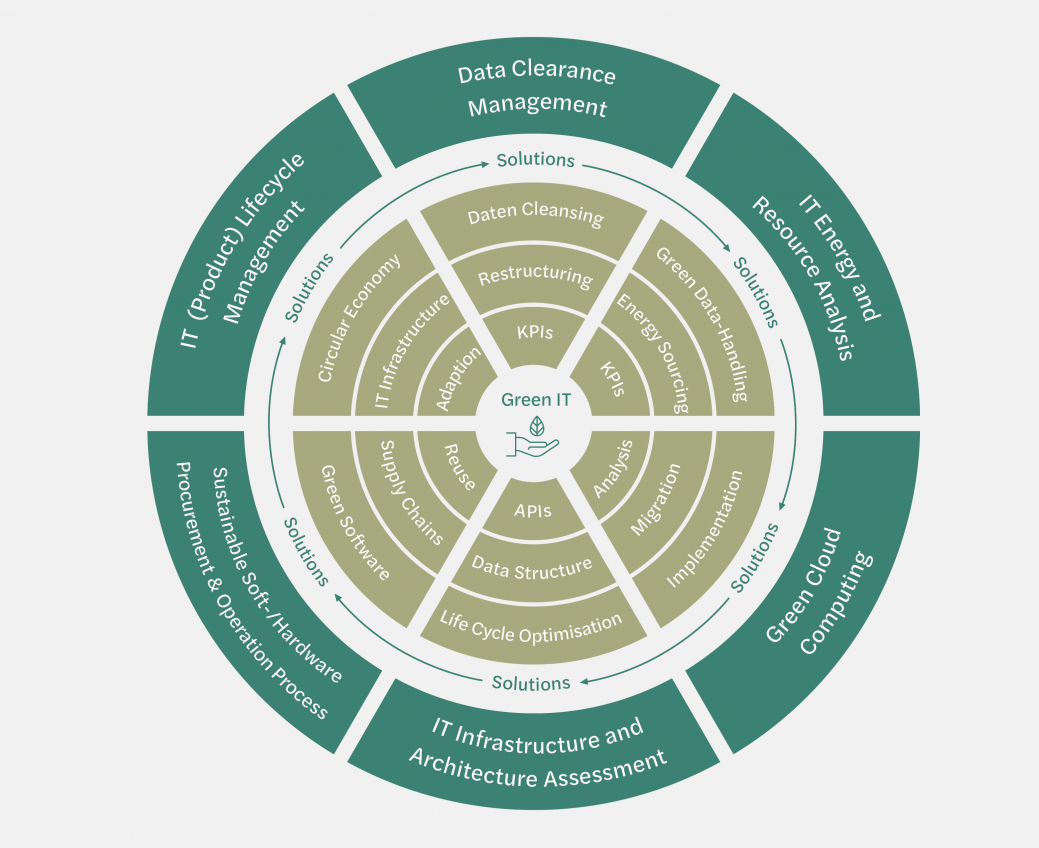 ESG Agenda_Green IT_Infografik