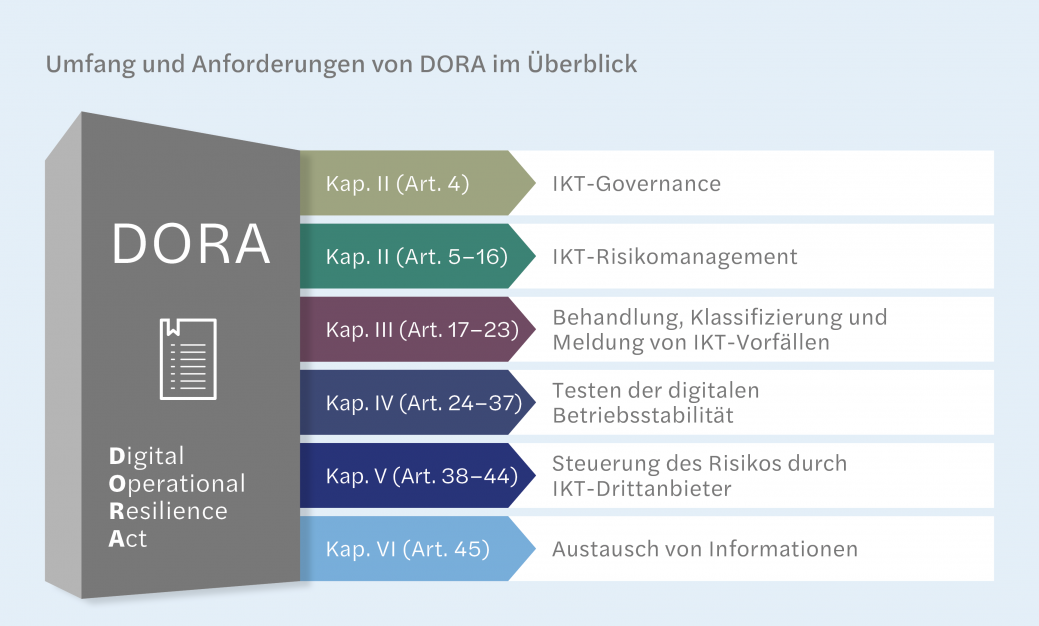 Die Anwendung der neuen EU-Verordnung DORA rückt näher