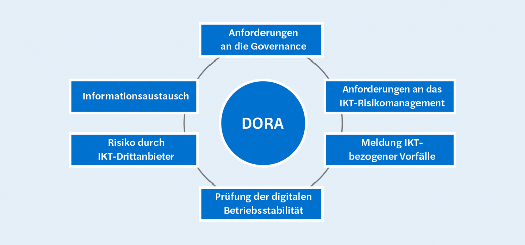DORA: Umfang – welche Anforderungen es künftig zu erfüllen gilt