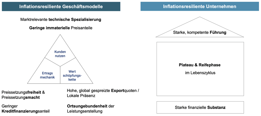 Merkmale von Inflationsresilienz von Geschäftsmodellen & Unternehmen