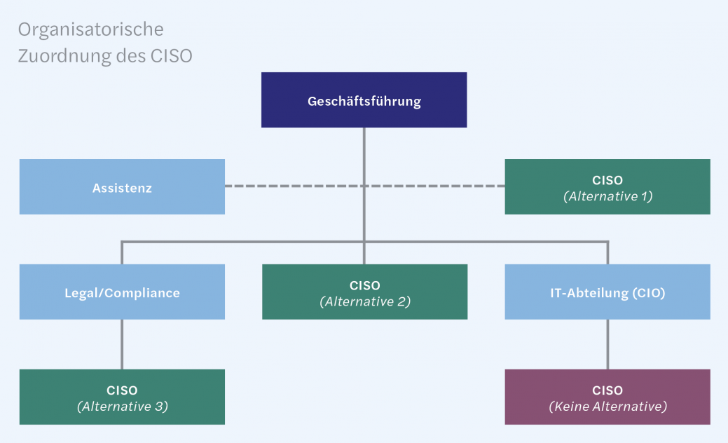 Organisatorische Zuordnung des CISO