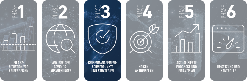 Phase 3: Krisenmanagement: Schwerpunkte und Strategien 