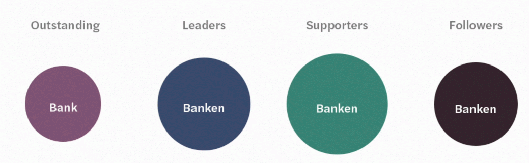 Responsible Banking Practices: Benchmark-Studie 2021