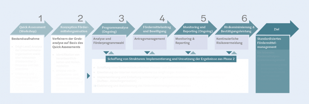 Zielbild Standardisiertes Fördermittelmanagement
